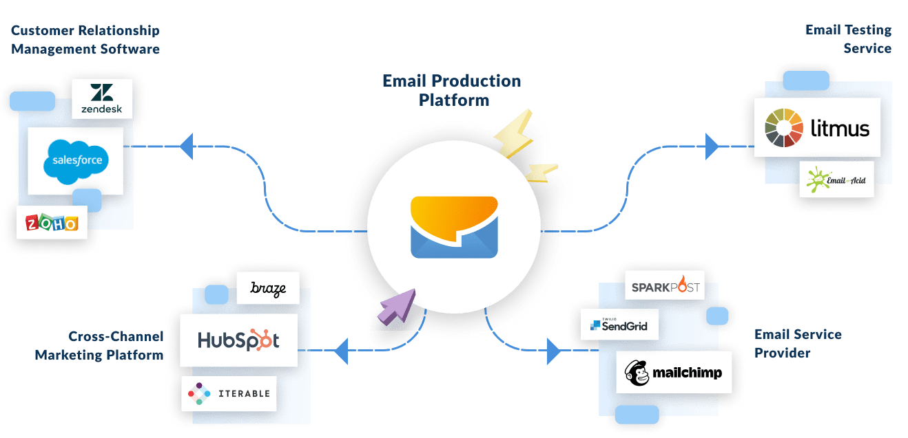 Cross Channel Marketing Platforms / Marketing Automation Platforms